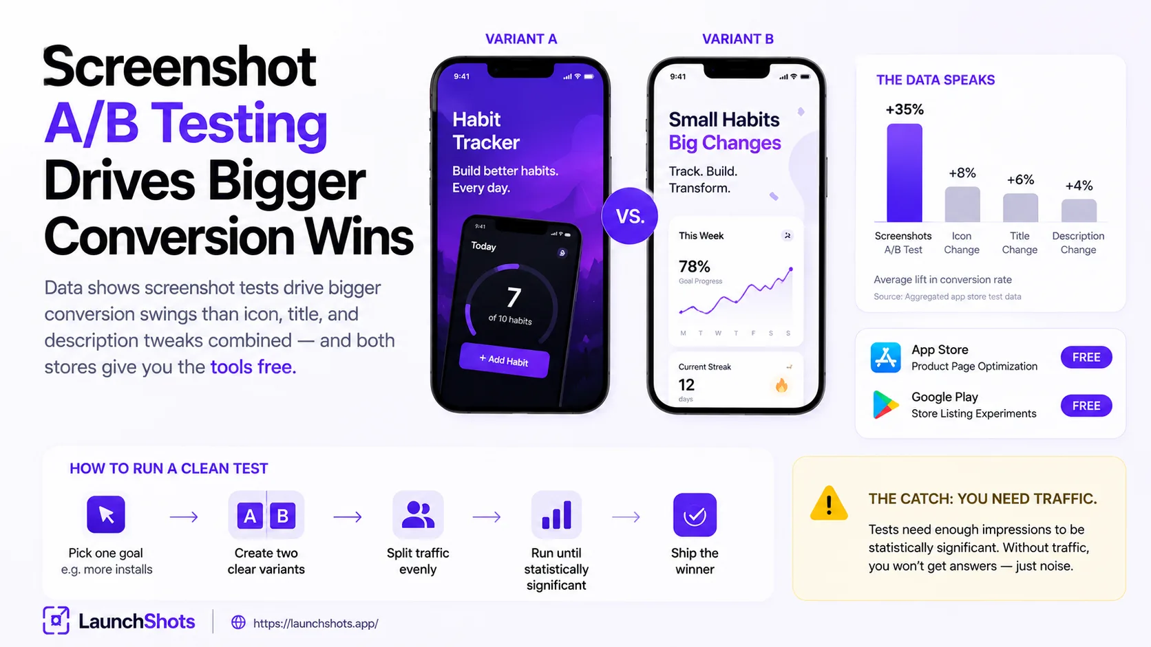 Do App Store screenshot A/B tests actually work? (And how to run one)