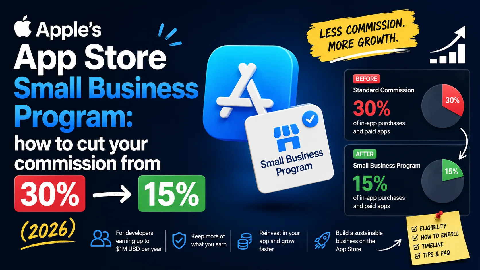 Apple Small Business Program 2026: 30% → 15% Commission Guide