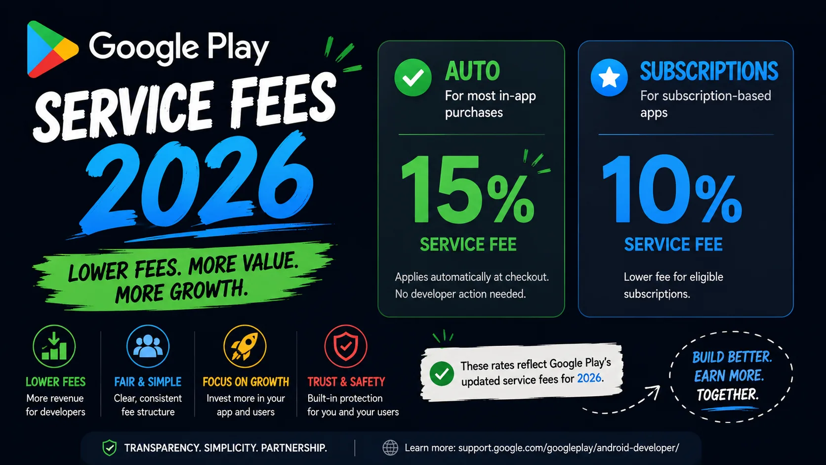 Google Play Service Fees 2026: 15% Auto, 10% Subscriptions