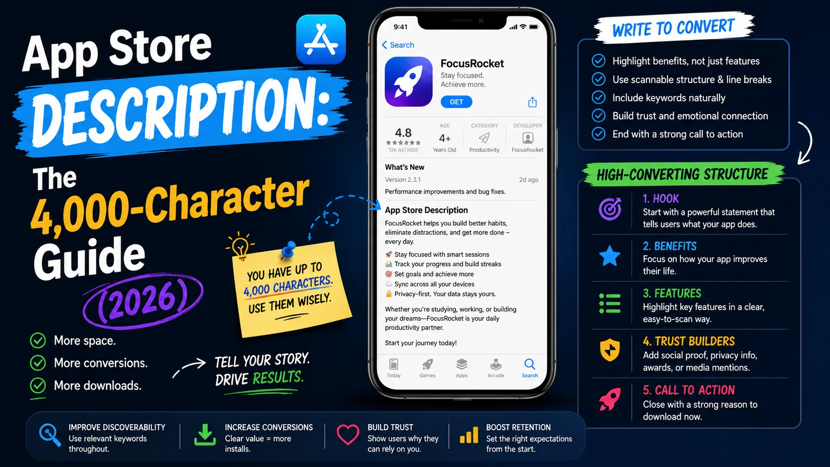 App Store Description: The 4,000-Character Guide (2026)