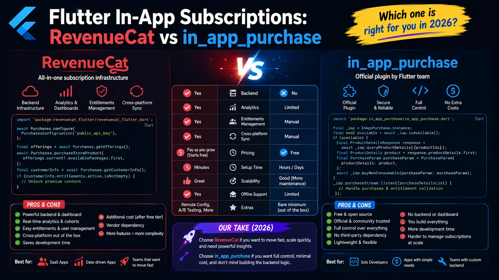 Flutter In-App Subscriptions: RevenueCat vs in_app_purchase