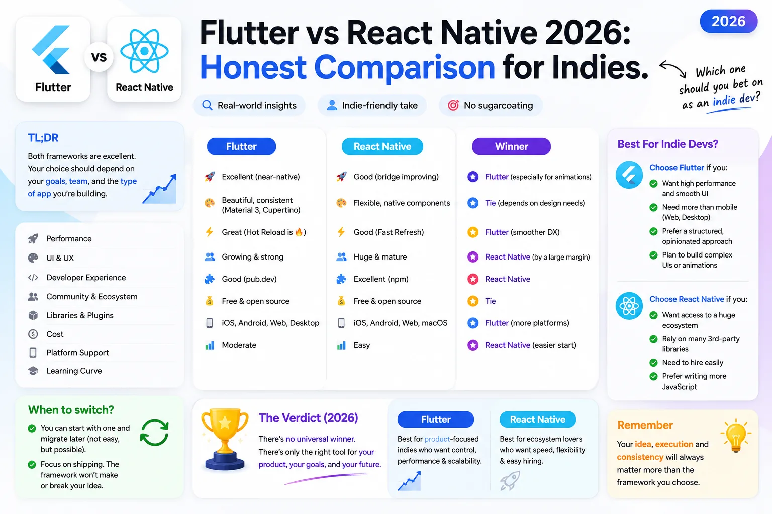 Flutter vs React Native 2026: Honest Comparison for Indies