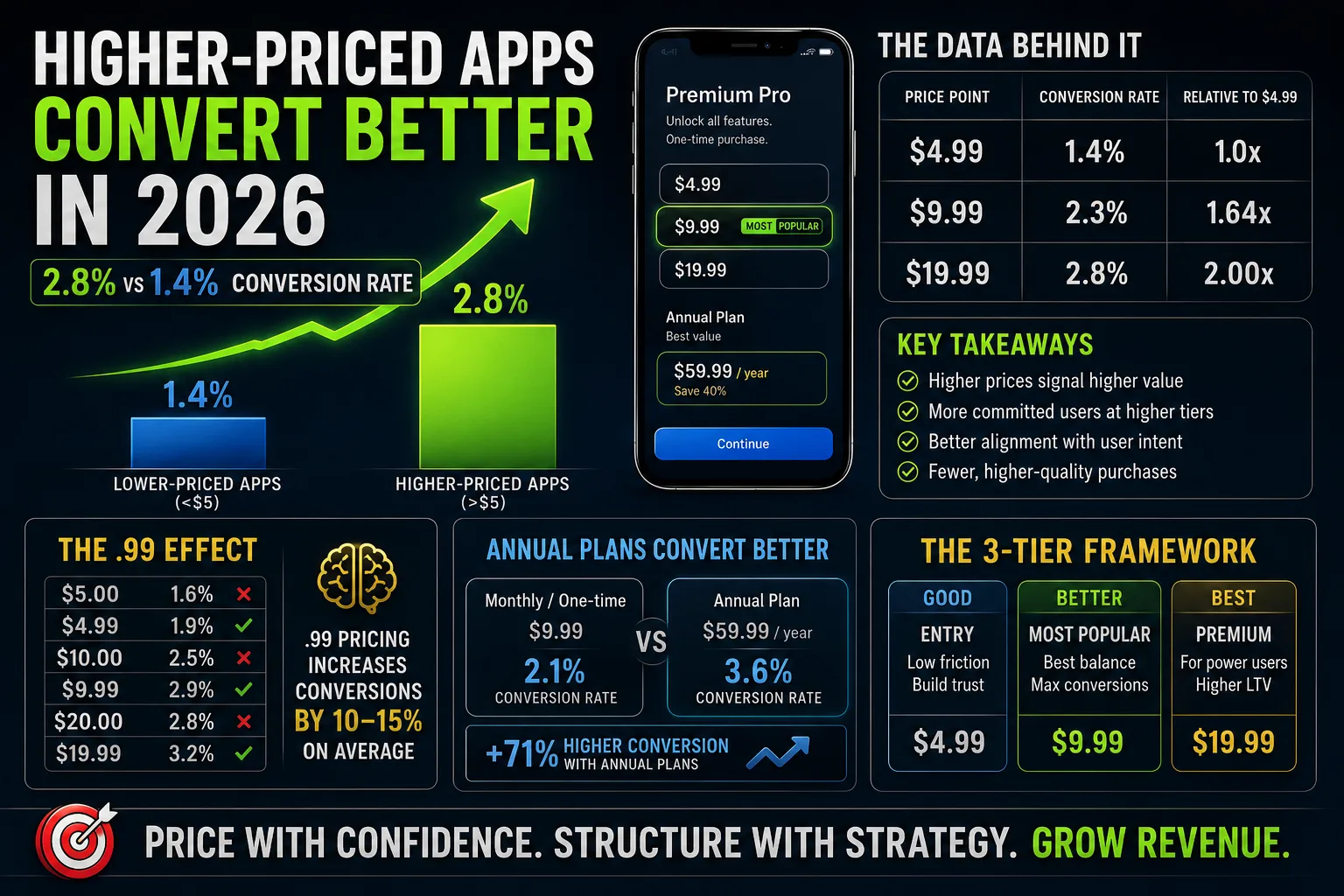 App Subscription Pricing 2026: $4.99 vs $9.99 vs $19.99 Math